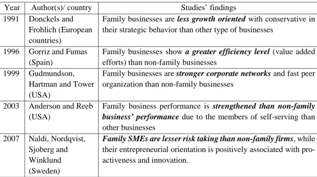 Table 2.2 Prior case studies of family influence effect to business performance 