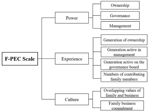 Figure 2.2 The F-PEC Scale 