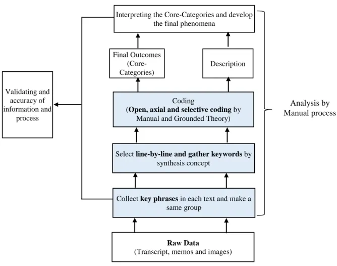 Figure 3.2. Six data analysis steps 