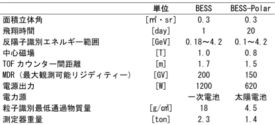 表 2. 1   BESS/BESS-Polar 測定器の比較     単位 BESS  BESS‑Polar  面積立体角 [㎡・sr] 0.3  0.3  飛翔時間 [day]  1  20  反陽子識別エネルギー範囲 [GeV] 0.18〜4.2 0.1〜4.2  中心磁場 [T]  1.0  0.8  TOF カウンター間距離 [m]  1.7  1.5  MDR（最大観測可能リジディティー） [GV] 200  150  電源出力 [W]  1200  620  電力源   一次電池  太陽電池 