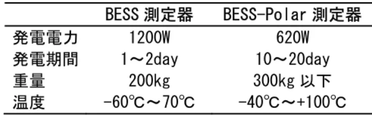 表 3. 1  BESS 測定器と BESS-Polar 測定器の電源系の比較     BESS 測定器 BESS‑Polar 測定器 発電電力 1200W  620W  発電期間 1〜2day  10〜20day  重量 200kg 300kg 以下  温度 ‑60℃〜70℃  ‑40℃〜+100℃  3.2  電力供給システムの構成 3.2.1  太陽電池   太陽電池発電に要求される出力電力は、測定器各機器の消費電力と DC-DC コンバータの消 費電力を合わせた約 620W の電力である。また、太陽