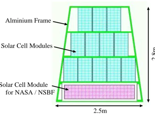 図 3. 4  太陽電池八角錘構造体の一面の概要 表 3. 2  太陽電池パネルの仕様     1 モジュール  1 面  大きさ 97.5mm × 77mm 縦 2.8m,横 2.5m  出力電圧 22.1V  66.3V  標準最大出力電力 45W  540W  効率 約 17%  −  重量 660g  約 40kg  3.2.2  DC-DC コンバータ BESS-Polar 測定器では太陽電池から供給される 40V 〜 70V の電圧を各機器が要求する電圧 に変換する必要がある。そこで、 BESS