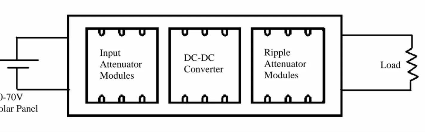 図 3. 6 DC-DC コンバータの構成。左より順に input filter – DC-DC converter – output filter Input Attenuator Modules Ripple AttenuatorModules DC-DC Converter40-70V Solar Panel Load