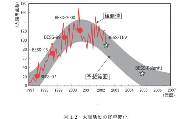 図 1. 2 は太陽活動の経年変化を示す。図 1. 2 に示されるように、太陽黒点数の変化から次 の太陽活動極小期は 2006 〜 2007 年と予想される [9] 。そのため、 BESS-Polar 実験が行われる 予定の 2004 〜 2005 年では太陽活動は極小期に向かうため、その時期での観測は反陽子スペク トルの高統計での測定が期待される。 図 1