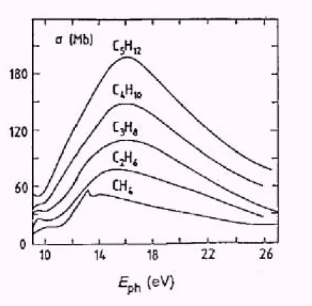 図  6 他原子分子の紫外線吸収断面積   依存性 % 依存性とは一定面積に単位時間あたりに通過する粒子の数の変化に伴う出力波高の変化を あらわすものであり、これには陽イオンによる空間電界効果 .) ) -)%/ が深くかかわっ ている。これまで述べてきたように、粒子の入射によって生成された電子は電子雪崩を起こすが、 入射頻度が高くなると、次々に電子雪崩が起こって陽イオンの濃度が大きくなり、やがて遮蔽が 起こる。このような領域を不感領域という。陽イオンがカソード側へ移動すると電界はやがて元 の状態に戻る。電