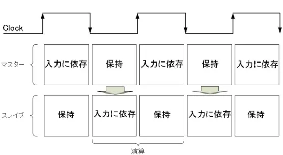 図 4.5: 従来の同期式回路で使用されているマスタースレイブ型レジスタの動作 4.3 従来の同期式回路で使用されているマスタースレイブ型 レジスタとの動作の違い 図 4.5 に従来の同期式回路で使用されているマスタースレイブ型レジスタの動作, 図 4.6 に同期・非同期混合回路に対応したマスタースレイブ型レジスタの動作を示す 