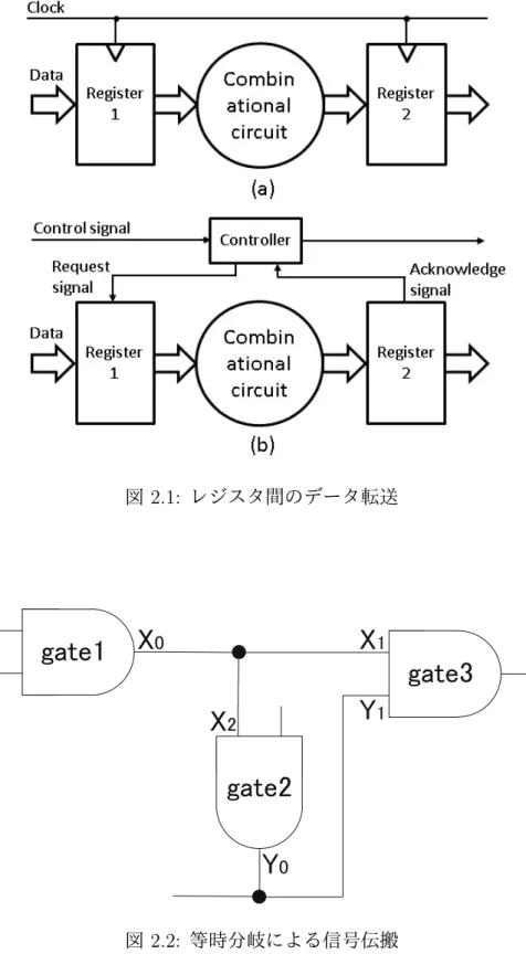 図 2.1: レジスタ間のデータ転送 㼓㼍㼠㼑㻝 㼓㼍㼠㼑㻞 㼓㼍㼠㼑㻟 㼝㼄㻜㼄㻞 㼄 㻝㼅㻝㼅㻜 図 2.2: 等時分岐による信号伝搬