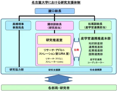 図 1  名 大学における研究支援 制 