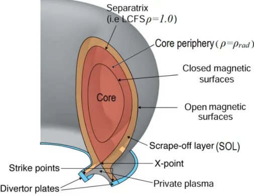 FIG. 1.3 Schematic of poloidal divertor geometry showing various regions of the  plasma  [12]