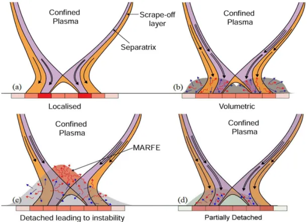 FIG. 1.4 Schematic showing various regimes for the divertor operation. [12]  (a) the sheath 