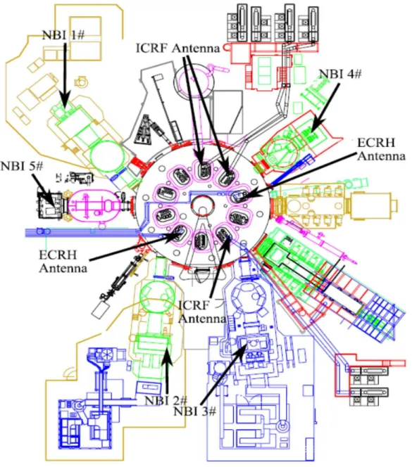 FIG. 2.4 Top view of LHD showing various heating systems  Table 2.1 LHD plasma diagnostics used for this study 