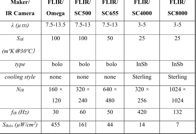 Table 3.1 Performance parameters of IR cameras and the resulting S IRVB  for a 