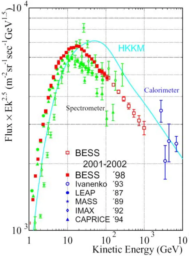 図 1.4  BESS-TeV(2001-2002)で予想される陽子のスペクトラム 