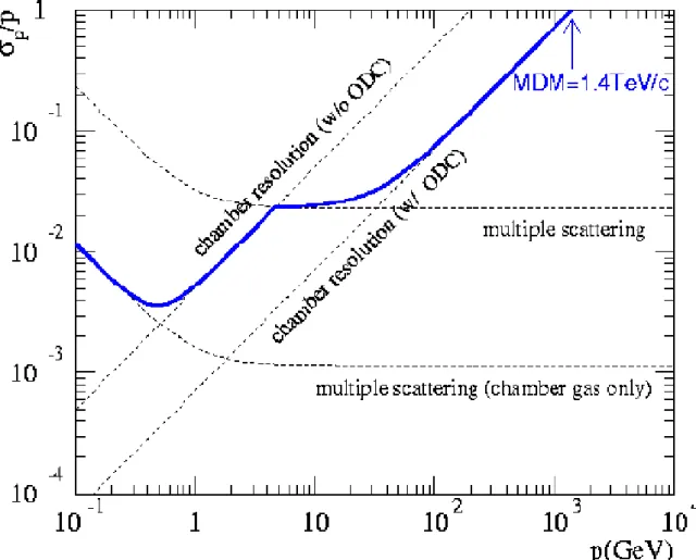図 2.4 ： multiple scattering 効果を考慮した運動量分解能評価