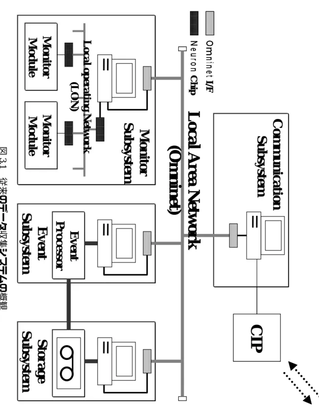 図 3.1  従来のデータ収集システムの概観