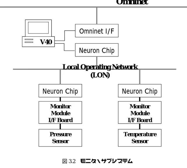 図 3.2 モニタ・サブシステム MonitorModuleI/F Board  Omninet V40Omninet I/FNeuron ChipNeuron Chip Neuron ChipMonitorModuleI/F BoardPressure SensorTemperature Sensor
