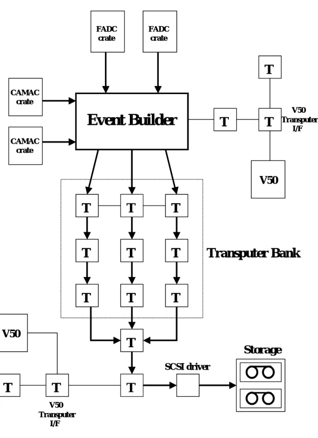 図 3.3  イベント・サブシステムとストレージ・サブシステムの概観Event Builder Transputer BankCAMACcrateCAMACcrateFADC crate V50  Transputer I/FV50 Transputer I/FStorageSCSI driverV50V50T T T T T T T T T T T T T T T T FADC crateEvent BuilderTransputer BankCAMACcrateCAMACcrateFADC crateV