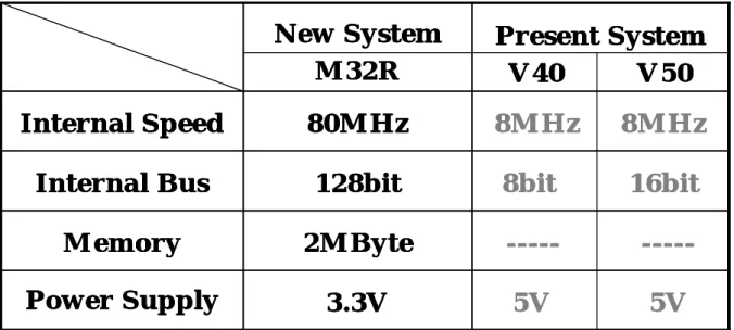 図 3.4 旧システムの CPU と新システムの CPU の比較  -----Serial Link  I/F Board-----Serial Link I/F BoardEvent Serial Link  I/F Board-----Serial (M 35311)Storage -----Insulation BoardSubBoardInsulation -----LO N I/FBoard-----LO NM oduleM onitor-----ReceiveBoardParallel(M 35