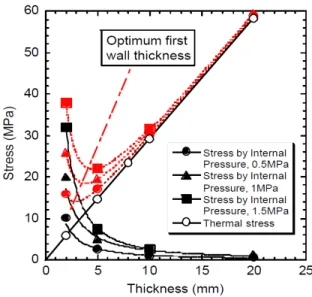 Figure 1.4  Stresses in the first wall as a function of thickness [30]. 