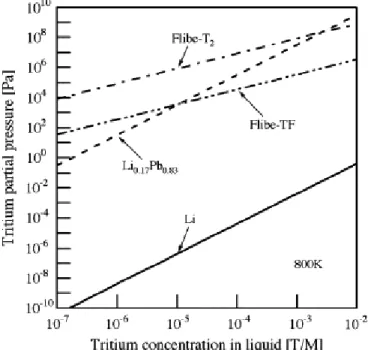 Figure 1.6  Equilibrium tritium partial pressures in lithium and lithium compounds [58]