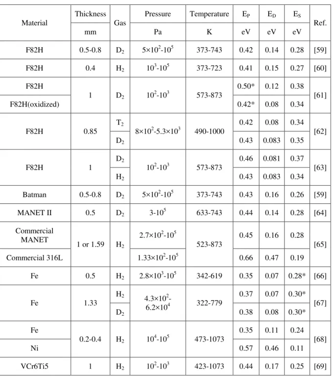 Table 1.4 A summary of some of the GDP experiments. 