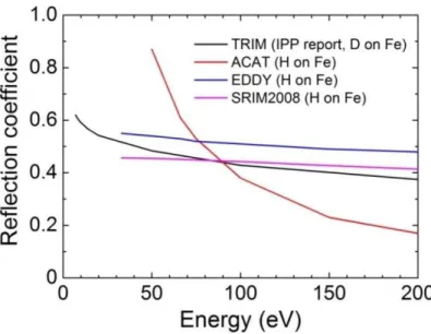 Figure 2.2  Particle reflection coefficient of hydrogen on iron estimated by  the Monte Carlo codes