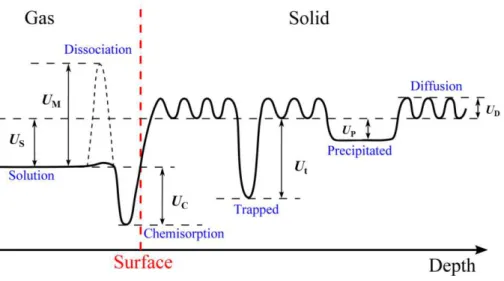 Figure  2.4   Schematic  energy  diagram  for  hydrogen  in  metals.  (Re-plot  from  [3])