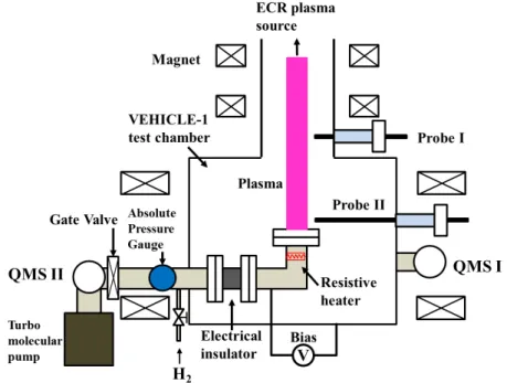 Figure  3.2  A  schematic  diagram  of  the  gas-driven  and  plasma-driven 