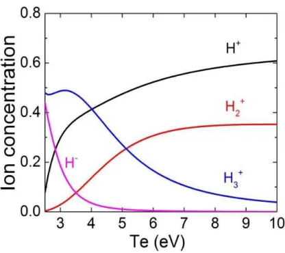 Figure 3.5  Estimation of the ion species mix using the zero-dimensional model.  