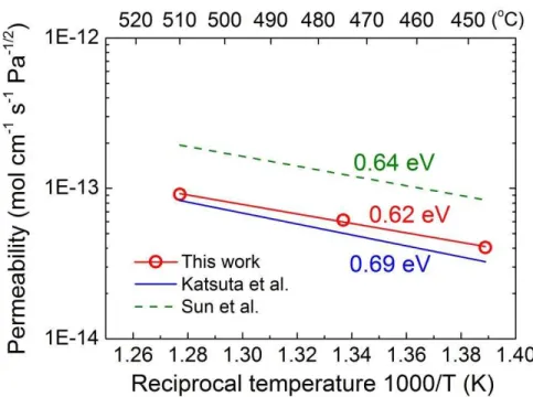 Figure  3.10  Hydrogen isotopes permeability through SUS304.  