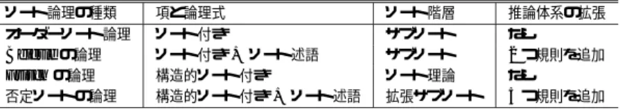 表 2 ソート論理の比較