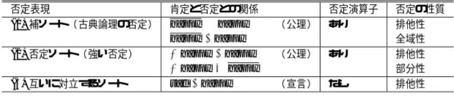 図 5 拡張されたソート階層 Fig. 5 An extended sort hierarchy.