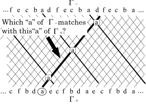 図 3.3: 相対位置関係 を導入する．また，Γ + ，Γ − ，Γ s から構成される解表現手法をシーケンスペアにならい， シーケンストリプル (Sequence Triple) と呼ぶ． 三つのシーケンスはそれぞれ次のように定義する． Γ + : 周期的繰り返し配置では，グリッディングにより抽出される Positive step-line は周 期的に繰り返す順列となるが，シーケンストリプルでは，Γ + はそのうちの一周期分 の順列とする． Γ − : Γ + 同様，周期的繰り返し配置では，グリッディン