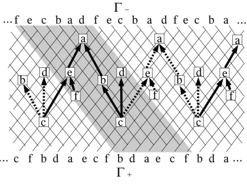図 3.8: 上下関係 め，source，sink を設けない．任意の頂点を一つ選び基準点とする．図 3.7 の左右関係は， 図 3.9 のようにグラフ表現できる． 各頂点に相当する矩形の座標は，基準点とした頂点からの最長経路長である．また，閉 路を含むグラフであるため，正しく計算できるためには閉路を構成するすべての辺の重 みの和が非正である必要がある．また，この 閉路を構成するすべての辺の重みの和が非 正 となる最小の L は最小の繰り返し周期幅である． 一方，上下関係は繰り返しが無いため，シーケンスペア