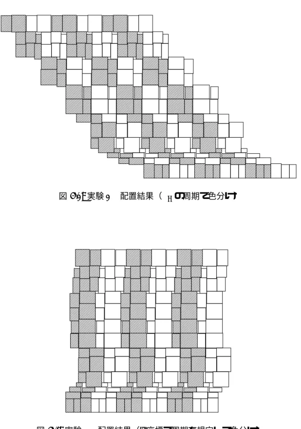 図 5.1: 実験 1  配置結果（Γ − の周期で色分け）