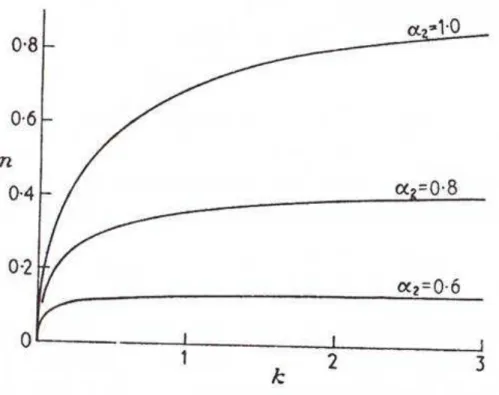 図 1.3 z 方向の重力に平行な一様磁場が存在する場合の成長率の波数依存性