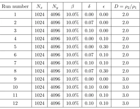 表 1 平衡 1 のシミュレーションで用いたパラメータの組み合わせ Run number N x N y β δ ϵ D = ρ 2 /ρ 1 1 1024 4096 10.0% 0.00 0.00 2.0 2 1024 4096 10.0% 0.07 0.00 2.0 3 1024 4096 10.0% 0.10 0.00 2.0 4 1024 4096 10.0% 0.00 0.10 2.0 5 1024 4096 10.0% 0.00 0.30 2.0 6 1024 4096 10.0% 0.07 0