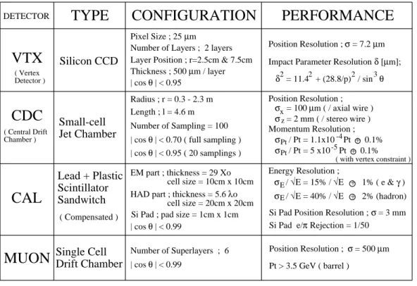 Table 1: Parameters and performances of the JLC detector. ( This table is quoted from Ref.[1]