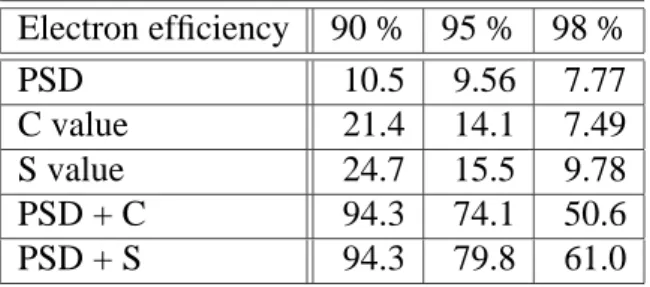 Table 5: Pion rejection factor for various technique.