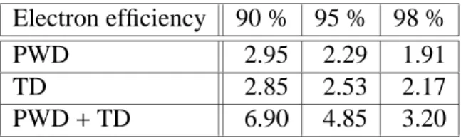 Table 7: Pion rejection factor with the special test module. The PWD shows the method of the pulse widths and TD shows the method of the timing difference.
