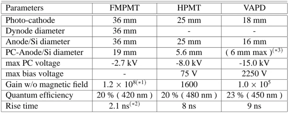 Table 8: Parameters of the FMPMT, HPD, and VAPD taken from technical data. ( Ë 1) Gain at -2.0 kV