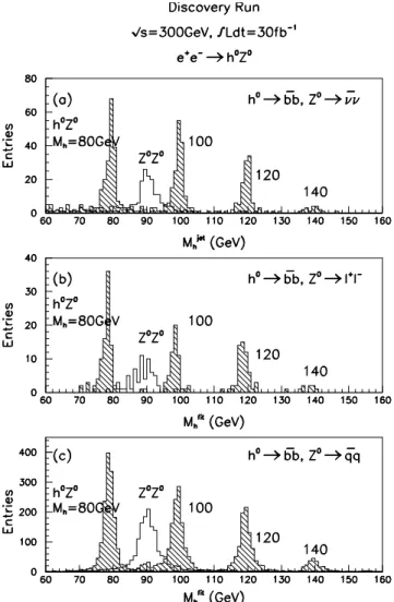 Figure 5: The reconstructed mass distributions for the three decay channels with an integrated luminosity of 30 fb  1 