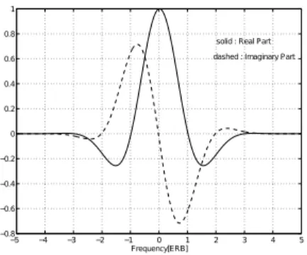 Figure 2: 周波数応答関数の概形 2.2 1 次聴覚野におけるスペクトル表現モデル Shamma らによると 1 次聴覚野における神経細胞群は特徴周波数付近に局在した周波数応答特 性を有し、その周波数応答特性の対称性と帯域幅によって異なった機能を持つ。本モデルでは、こ の周波数応答特性を側抑制などを考慮して Figure 2 に示すような Gab or 関数によって表現する。 入力されたスペクトル包絡と細胞群の周波数応答特性とが一致する場合、その細胞群は強い反 応を示すことが生理学的実験からの知見と