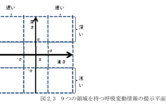 図 2.3  9 つの領域を持つ呼吸変動情報の提示平面     ある 1 日の呼吸変動情報だけから心理状態を推測することは難しく，普段との違い を提示することが必要である．そこで，パートナーの普段の呼吸の状態と当日の呼吸 の状態との差異を呼吸変動情報としてこの提示平面上に表示する．    普段と当日の呼吸の状態の差異を求める計算式を以下に記す．  差異を求める計算式 ： log 2 (当日のデータ/普段のデータ)  呼吸変動情報の 9 種類の各領域それぞれにおいて，この計算式を基に各領域それぞ れの差異値を