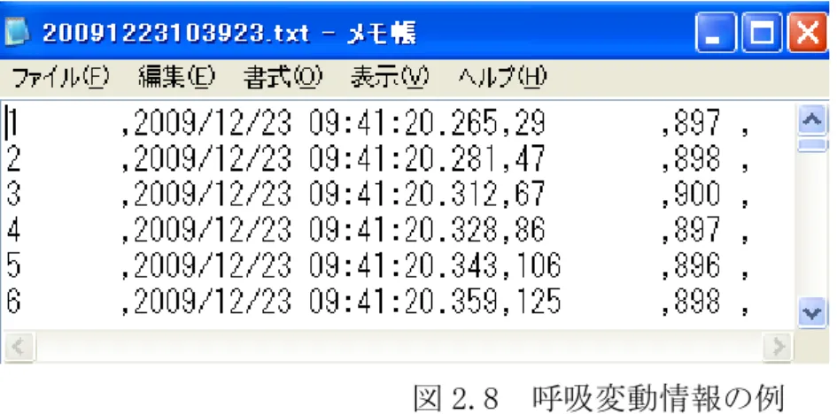 図 2.8  呼吸変動情報の例  ③図 2.9 の呼吸データを基に呼吸変動情報を作成するシステムを起動する.LOG ボタ ンを押して呼吸ログ情報（過去の呼吸変動情報群より構成された呼吸の特徴）を選択 する．次に，START ボタンを押して（当日の）呼吸データを選択する．START ボタン を押すことで呼吸データと呼吸ログ情報を基に，呼吸変動情報と，LOG ボタンで選択 した呼吸ログ情報と START ボタンで選択した呼吸データを基に新たな呼吸ログ情報が 作成され，それぞれ text ファイル形式で保存される