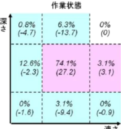 図 3.2  作業状態における各領域に含まれる呼吸の割合と基準状態とのポイント差． 青い背景はポイントが減少，赤い背景はポイントが増加していることを示す．  図3.3  外部音マスク状態における各領域に含まれる呼吸の割合と基準状態とのポイ ント差．青い背景はポイントが減少，赤い背景はポイントが増加していることを示す． 3.3  アンケート調査  3.3.1  アンケート調査の概要    アンケート調査では，評価実験後の感想について調査した．   実験の感想は，「基準状態」，「作業状態」，「外部音マスク状態」