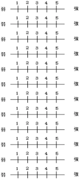 表 4.2  調査で用いた評価項目の形容詞（後半）    24の形容詞は近藤が用いたUMACL尺度をそのまま利用した[2]．近藤の報告によると，「UMACL はMatthews,J,&amp;Chamberlain[3] が開発した尺度で，エネルギー覚醒と緊張覚醒と快感度の3因子 からなり，自律神経活動やパフォーマンスとの創刊が報告[4]されている[2]」と述べられている． 不随意的な呼吸が表す心理状態の変化は自律神経活動の一種であると考え，心理状態の測定に UMACL尺度を利用することにした．表4.3にU