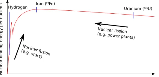 Fig. 1.1 Average binding energy per nucleon in unit of MeV against the number of nucleons in nucleus.