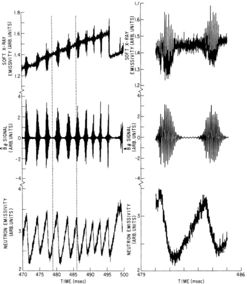 Fig. 1.6 The time evolution of the soft-x-ray emission along a central chord, the ˜ B θ signal