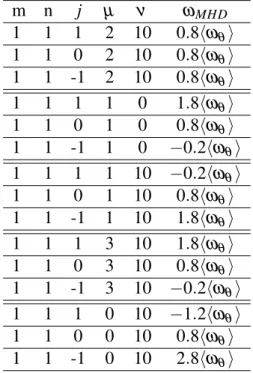 Table 1.1 Potential resonance frequency for m = 1/n = 1 mode in an LHD plasma m n j µ ν ω MHD 1 1 1 2 10 0 .8⟨ω θ ⟩ 1 1 0 2 10 0 .8⟨ω θ ⟩ 1 1 -1 2 10 0 .8⟨ω θ ⟩ 1 1 1 1 0 1 .8⟨ω θ ⟩ 1 1 0 1 0 0 .8⟨ω θ ⟩ 1 1 -1 1 0 −0.2⟨ω θ ⟩ 1 1 1 1 10 −0.2⟨ω θ ⟩ 1 1 0 1 1